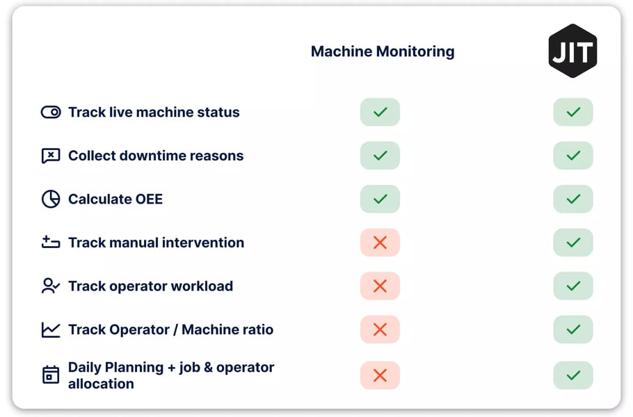 Comparative table between Machine Monitoring Systems versus JITbase. JITbase has additional planning and workforce management features