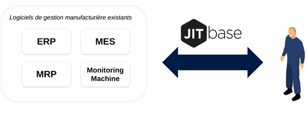 Complémentarité entre ERP MES MRP et JITbase