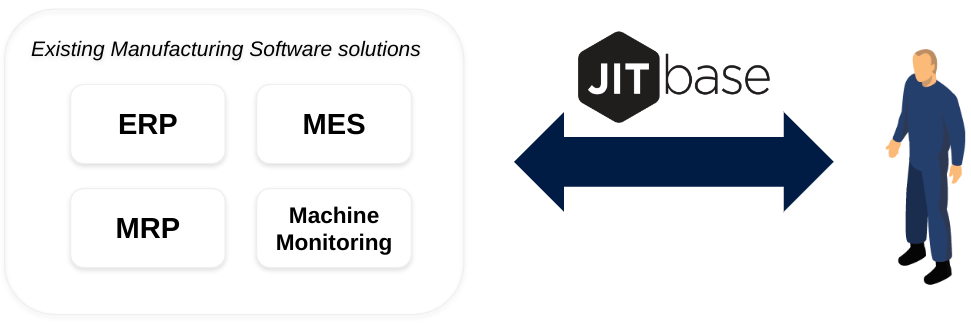 Complementarity between ERP MRP MES and JITbase scheduling tool