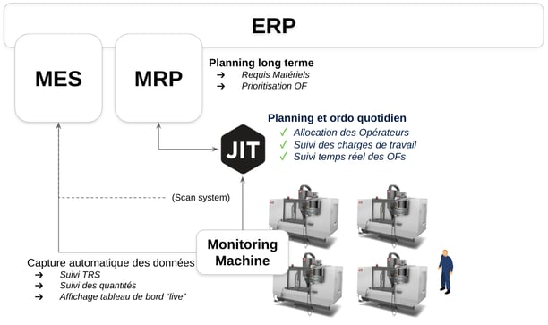 Inter-connectivité entre les systèmes ERP, MRP, MES et JITbase