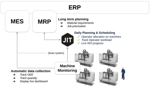 Inter-connectivity between ERP MRP MES and JITbase