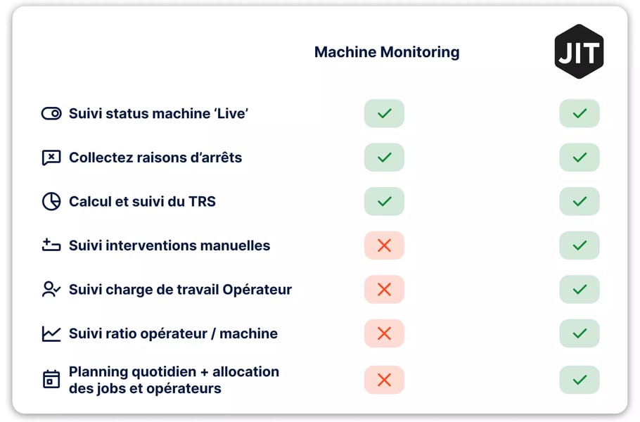 Tableau comparatif Machine Monitoring versus JITbase. JITbase va plus loin en utilisation les données pour le planning et l'ordonnancement