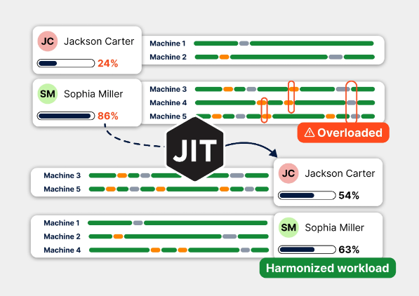 Harmonized operator workload thanks to better planning with JITbase